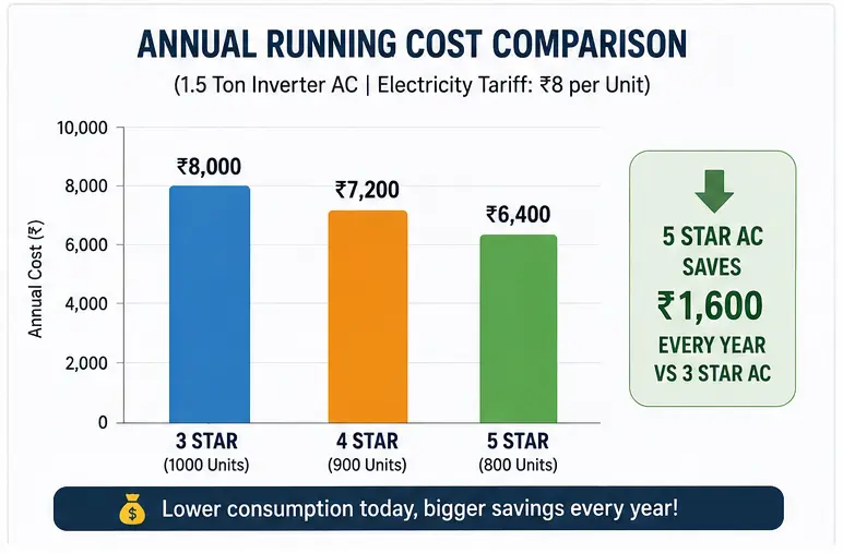 3 star vs 4 star vs 5 star AC annual electricity cost comparison