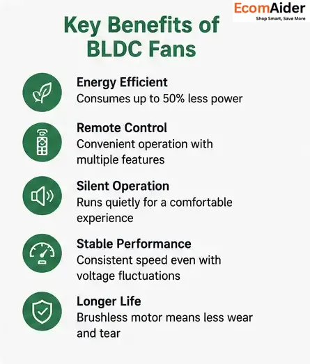 Benefits of BLDC fan including energy efficiency quiet operation and remote control