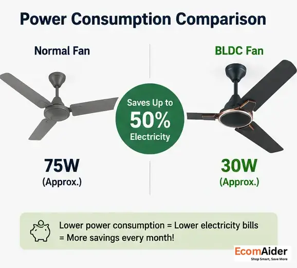 BLDC fan power consumption compared with a normal ceiling fan