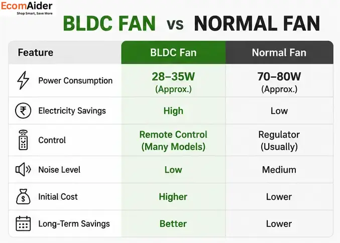 BLDC fan vs normal ceiling fan comparison of power consumption and features