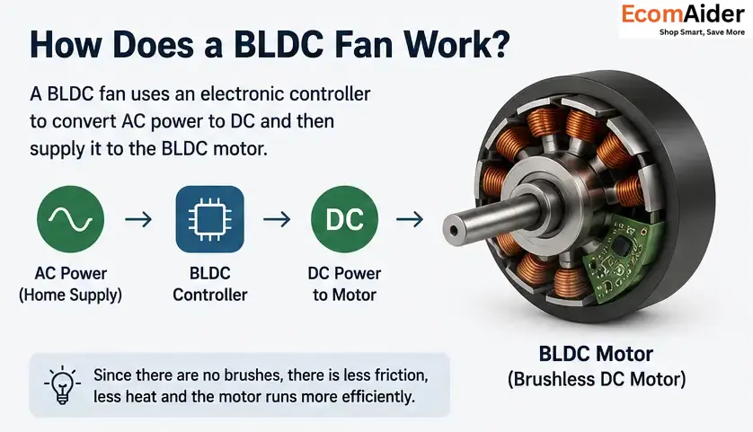 How a BLDC fan works using a brushless DC motor and electronic controller